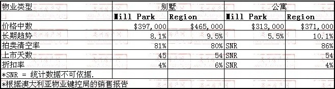 2008年10月到2009年10月，mill park地区别墅和公寓的价格